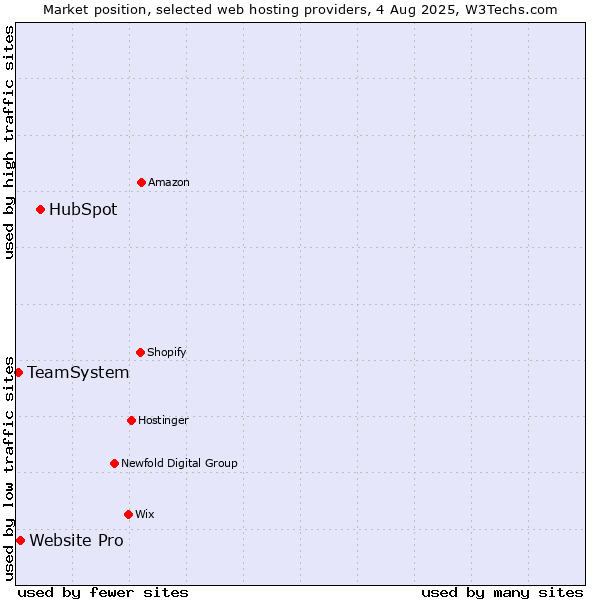 Market position of HubSpot vs. Website Pro vs. TeamSystem