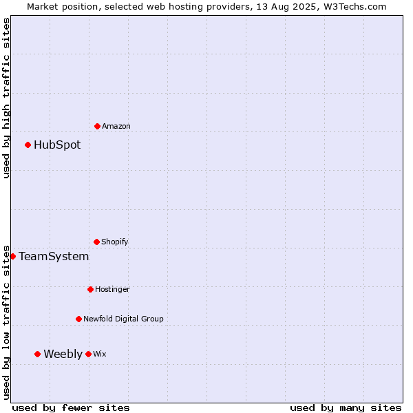 Market position of Weebly vs. HubSpot vs. TeamSystem