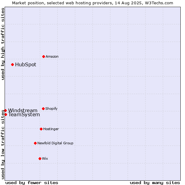 Market position of HubSpot vs. TeamSystem vs. Windstream