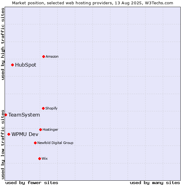 Market position of HubSpot vs. WPMU Dev vs. TeamSystem