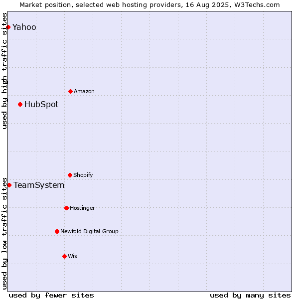 Market position of HubSpot vs. TeamSystem vs. Yahoo