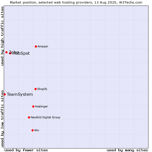 Market position of HubSpot vs. Zoho vs. TeamSystem