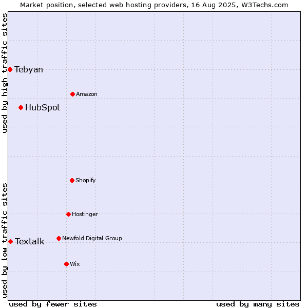 Market position of HubSpot vs. Textalk vs. Tebyan