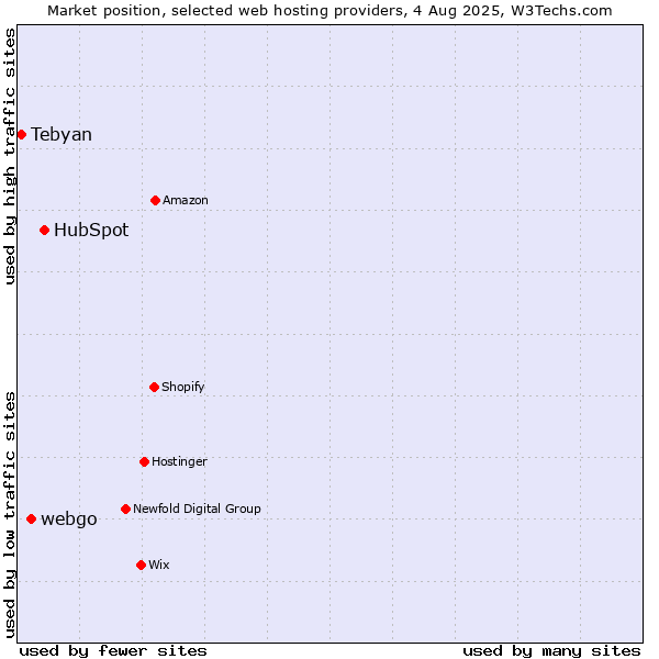 Market position of HubSpot vs. webgo vs. Tebyan