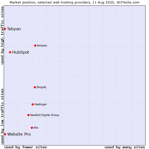Market position of HubSpot vs. Website Pro vs. Tebyan