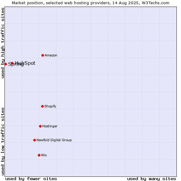 Market position of HubSpot vs. Spring