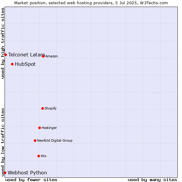 Market position of HubSpot vs. Telconet Latam vs. Webhost Python