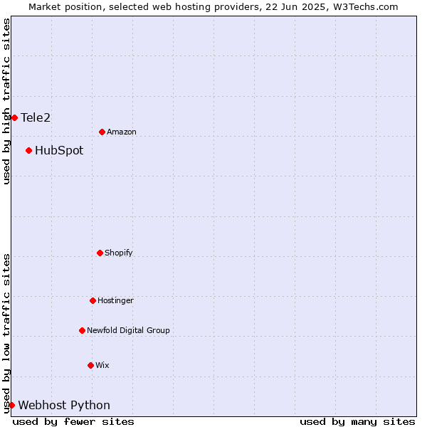 Market position of HubSpot vs. Tele2 vs. Webhost Python
