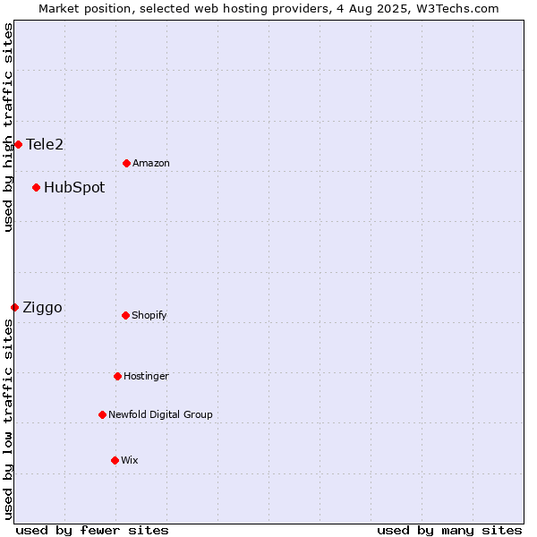 Market position of HubSpot vs. Tele2 vs. Ziggo