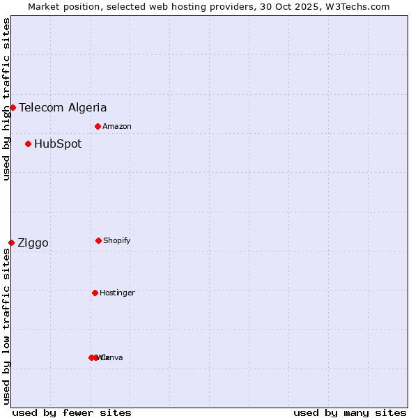 Market position of HubSpot vs. Telecom Algeria vs. Ziggo