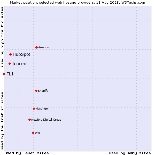 Market position of HubSpot vs. Tencent vs. FL1