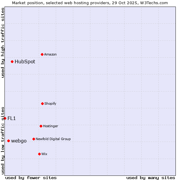 Market position of HubSpot vs. webgo vs. FL1