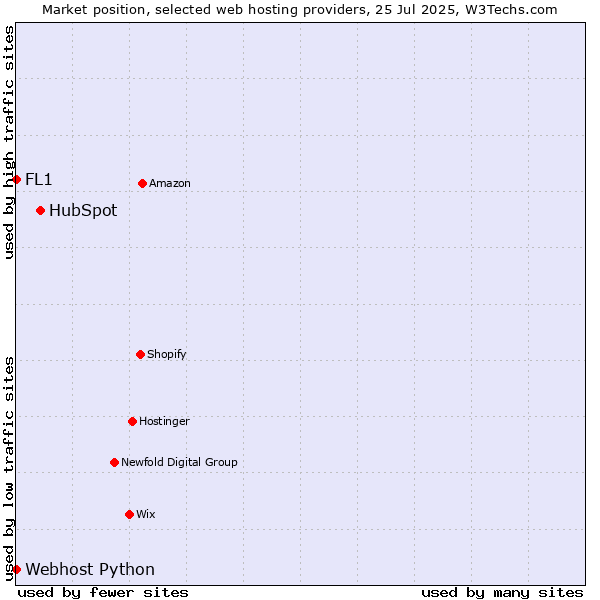 Market position of HubSpot vs. Webhost Python vs. FL1