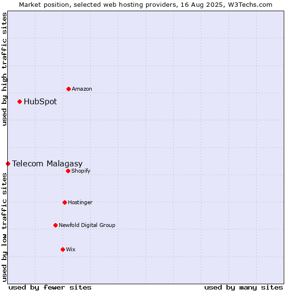 Market position of HubSpot vs. Telecom Malagasy