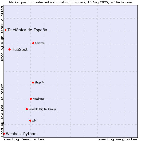 Market position of HubSpot vs. Telefónica de España vs. Webhost Python