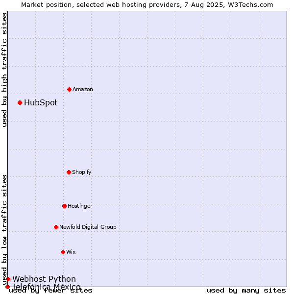 Market position of HubSpot vs. Webhost Python vs. Telefónica México