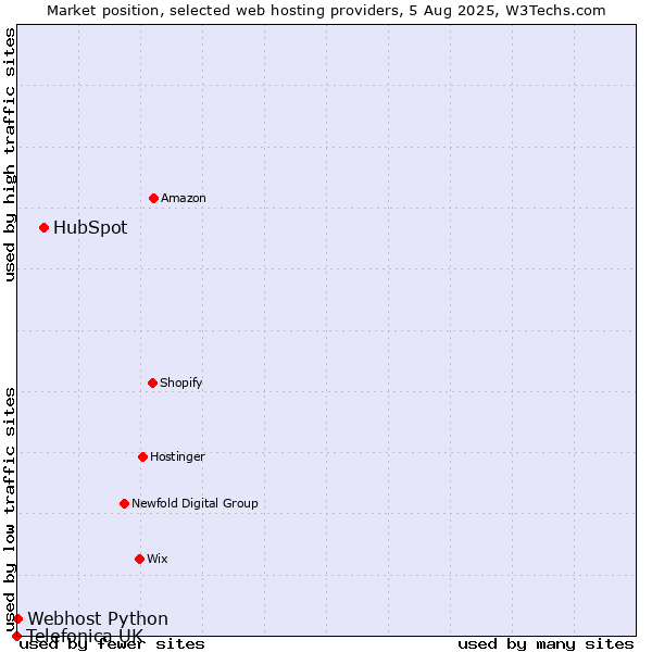 Market position of HubSpot vs. Webhost Python vs. Telefonica UK