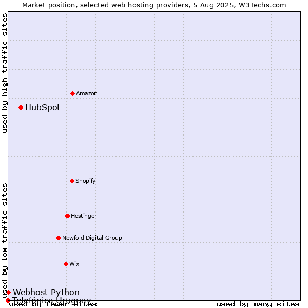 Market position of HubSpot vs. Webhost Python vs. Telefónica Uruguay