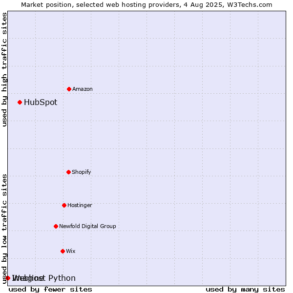 Market position of HubSpot vs. Webhost Python vs. Imagine