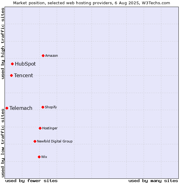 Market position of HubSpot vs. Tencent vs. Telemach