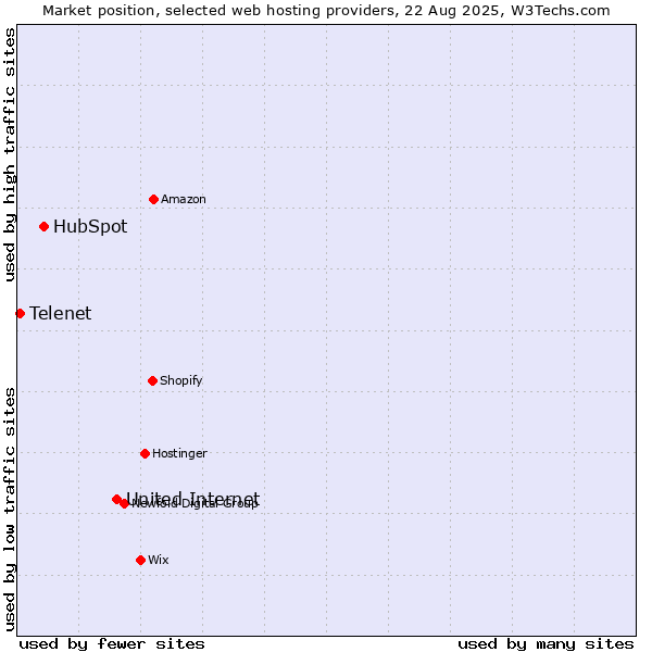 Market position of United Internet vs. HubSpot vs. Telenet
