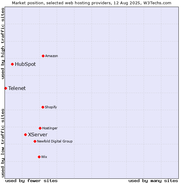 Market position of XServer vs. HubSpot vs. Telenet