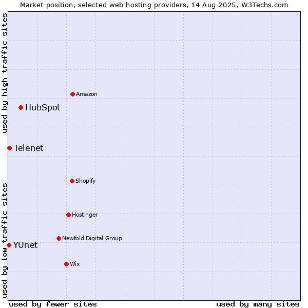 Market position of HubSpot vs. Telenet vs. YUnet