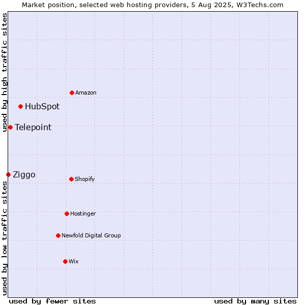 Market position of HubSpot vs. Telepoint vs. Ziggo