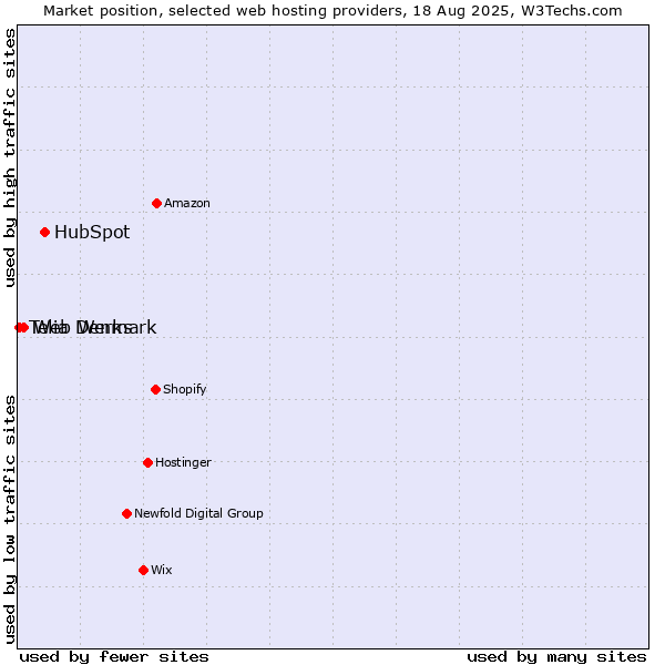Market position of HubSpot vs. Web Werks vs. Telia Denmark