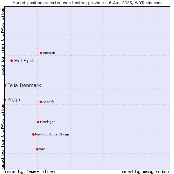 Market position of HubSpot vs. Telia Denmark vs. Ziggo