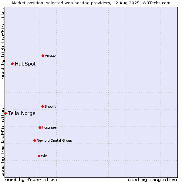 Market position of HubSpot vs. Telia Norge