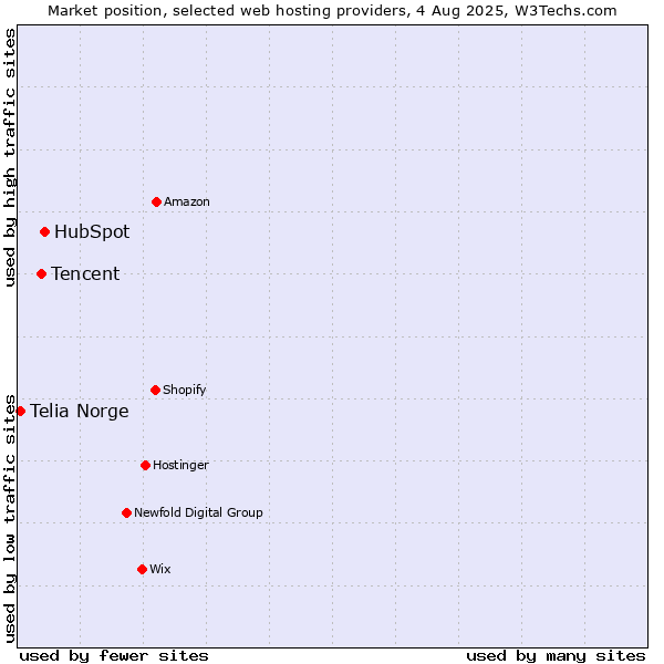 Market position of HubSpot vs. Tencent vs. Telia Norge