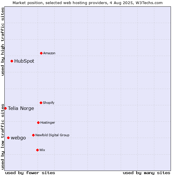Market position of HubSpot vs. webgo vs. Telia Norge