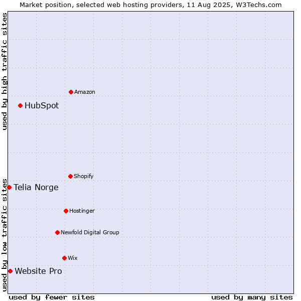 Market position of HubSpot vs. Website Pro vs. Telia Norge
