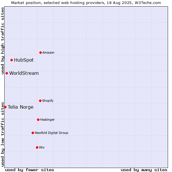 Market position of HubSpot vs. WorldStream vs. Telia Norge