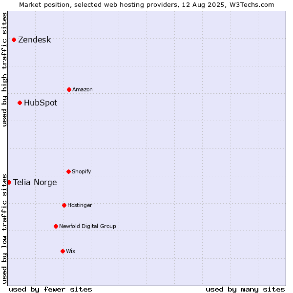 Market position of HubSpot vs. Zendesk vs. Telia Norge