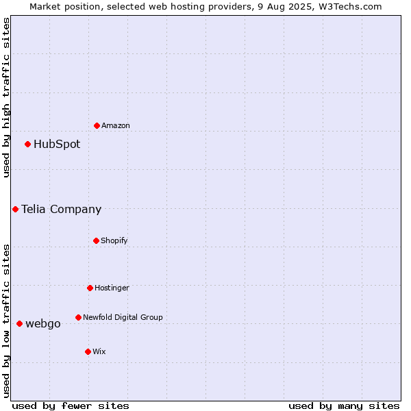 Market position of HubSpot vs. webgo vs. Telia Company