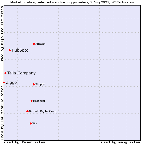 Market position of HubSpot vs. Telia Company vs. Ziggo