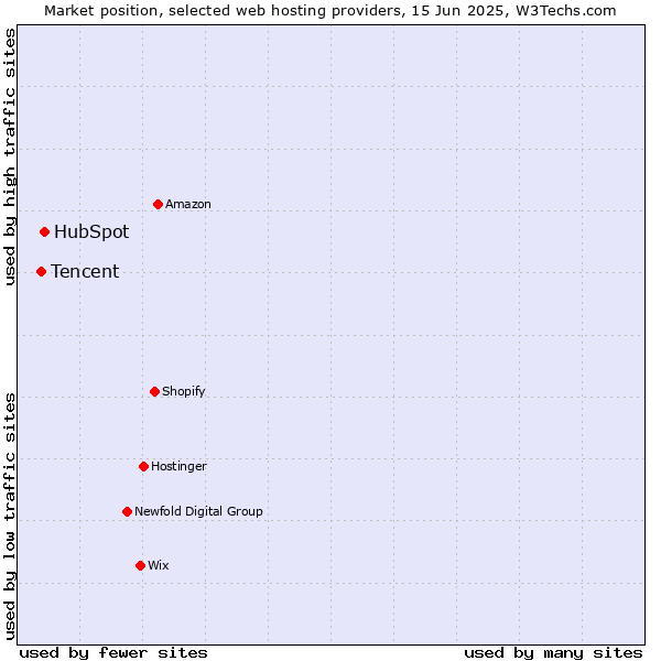 Market position of HubSpot vs. Tencent