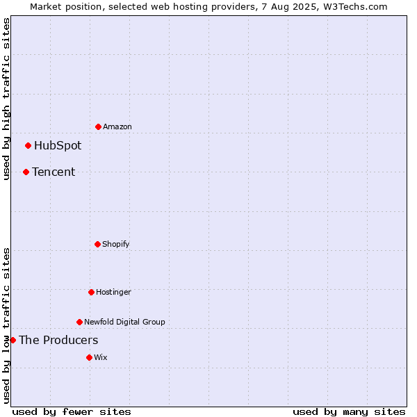Market position of HubSpot vs. Tencent vs. The Producers