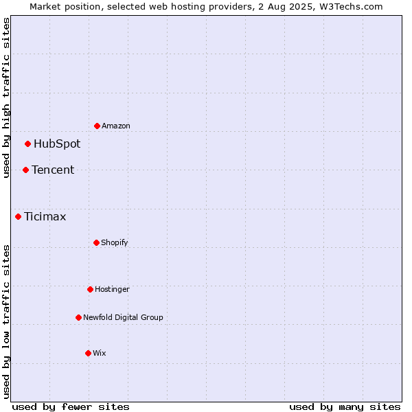 Market position of HubSpot vs. Tencent vs. Ticimax