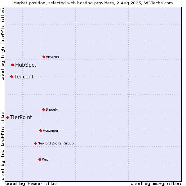 Market position of HubSpot vs. Tencent vs. TierPoint