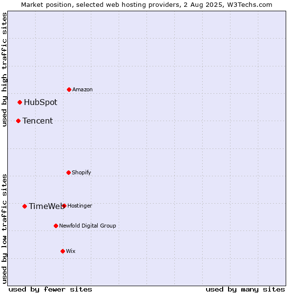 Market position of TimeWeb vs. HubSpot vs. Tencent