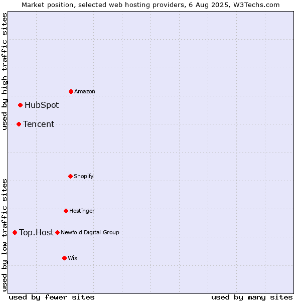 Market position of HubSpot vs. Tencent vs. Top.Host