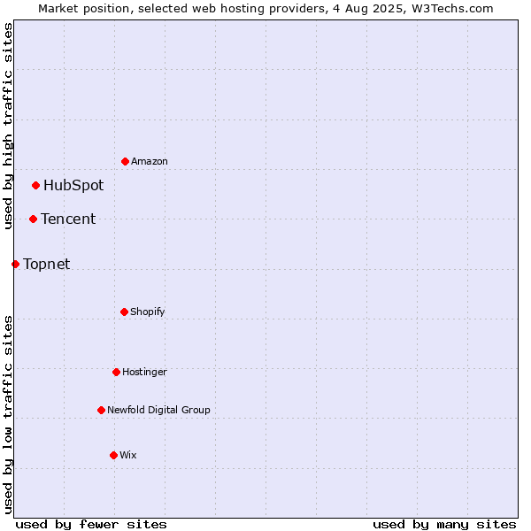Market position of HubSpot vs. Tencent vs. Topnet