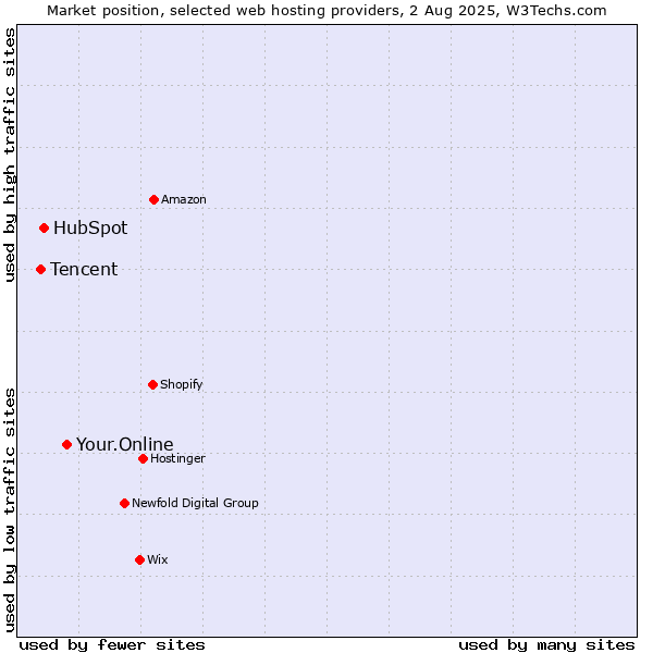 Market position of Your.Online vs. HubSpot vs. Tencent