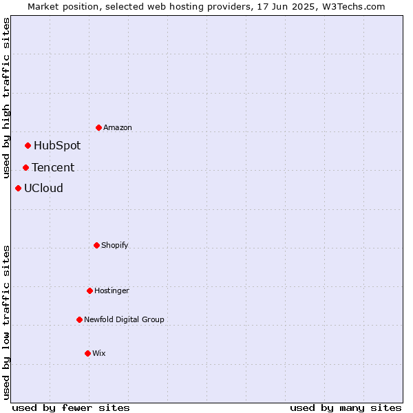 Market position of HubSpot vs. Tencent vs. UCloud