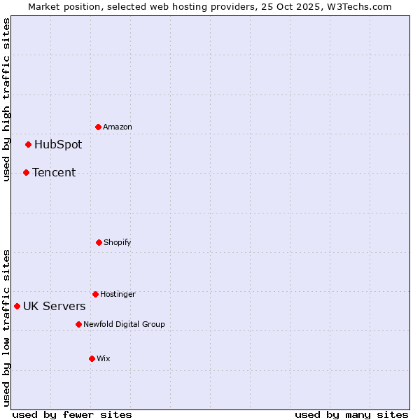Market position of HubSpot vs. Tencent vs. UK Servers