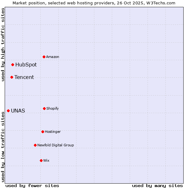 Market position of HubSpot vs. Tencent vs. UNAS