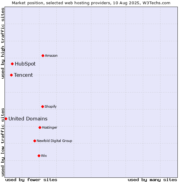 Market position of HubSpot vs. Tencent vs. United Domains